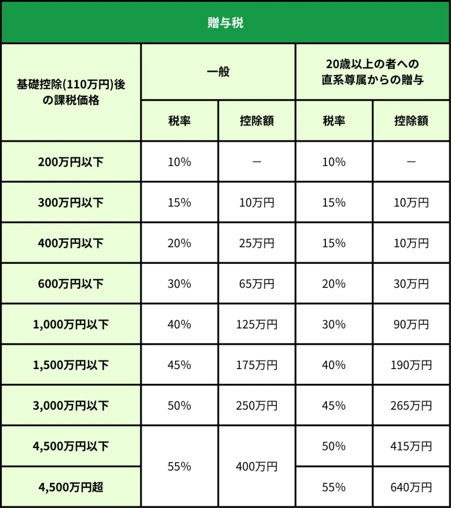 贈与税の税率表