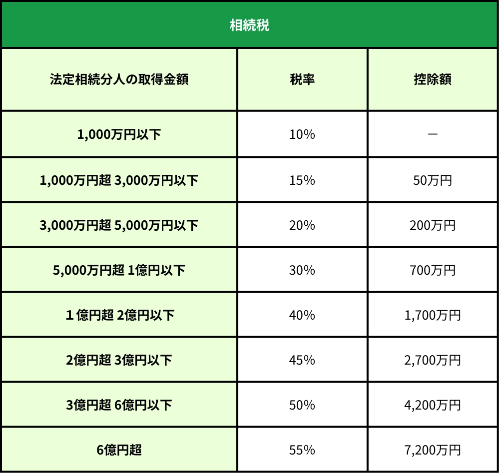 相続税の税率表