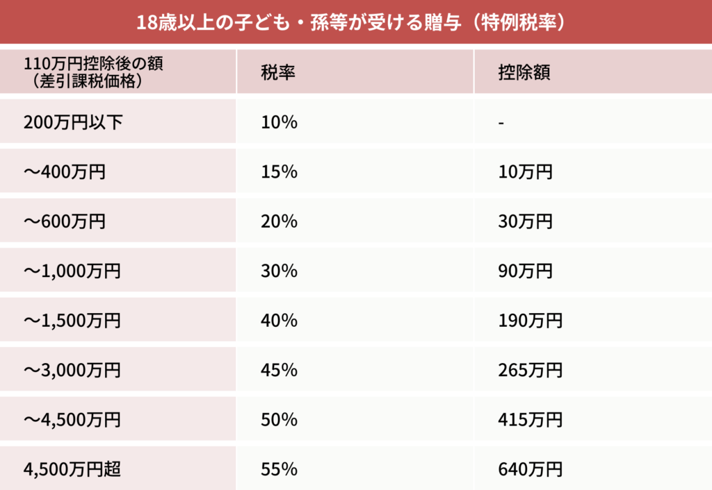 18歳以上の子ども・孫などが受ける贈与(特例税率)