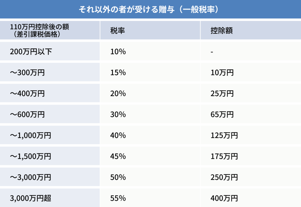 それ以外のものが受ける贈与(一般税率)